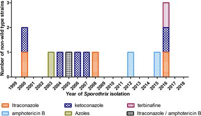 Sporotrichosis Caused by Non-Wild Type Sporothrix brasiliensis Strains